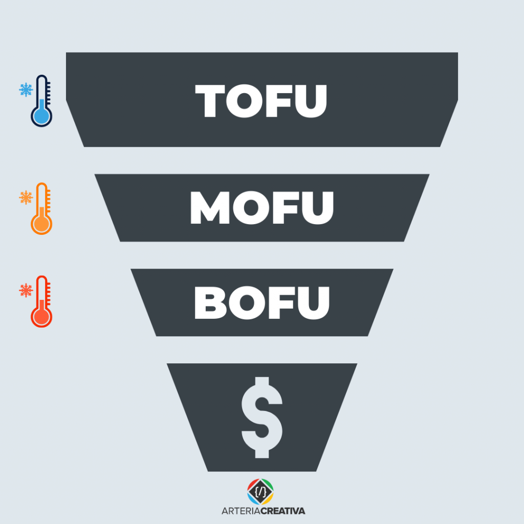 tofu, mofu y bofu